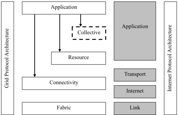 Figure 1-1. Layered Grid Architecture and Its Relationship to the Internet Protocol  Architecture [8] Application Collective Resource Connectivity Fabric Grid Protocol Architecture  Application Transport Internet Link  Internet Protocol Architecture