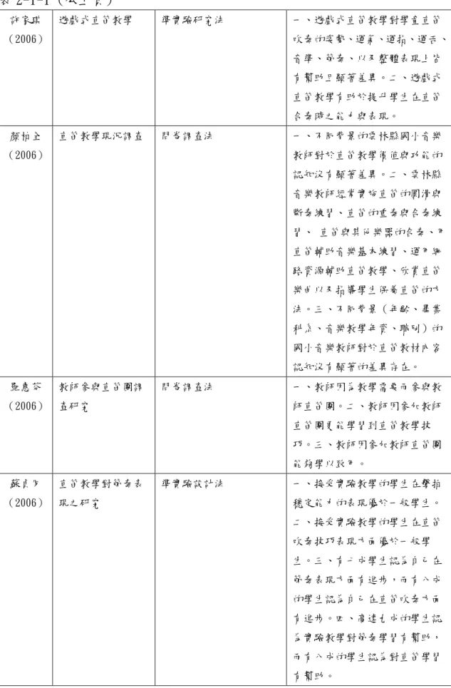 表 2-1-1 (承上頁)  許家琪  （2006）  遊戲式直笛教學  準實驗研究法  一、遊戲式直笛教學對學童直笛  吹奏的姿勢、運氣、運指、運舌、  音準、節奏、以及整體表現上皆  有幫助且顯著差異。二、遊戲式  直笛教學有助於提升學生在直笛  合奏時之能力與表現。  顏柏全  （2006）  直笛教學現況調查  問卷調查法  一、不同背景的雲林縣國小音樂 教師對於直笛教學價值與功能的  認知沒有顯著差異。二、雲林縣  音樂教師經常實施直笛的圓滑與  斷奏練習、直笛的重奏與合奏練  習、 直笛與其他樂
