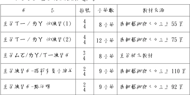 表 3-4-3  直笛吹奏測驗試題內容  曲  名  拍號  小節數  教材來源  直笛ㄒㄧ  ∕  ㄌㄚ 的練習(1)  8 小節  康軒藝術與人文三上 55 頁  直笛ㄒㄧ  ∕  ㄌㄚ 的練習(2)  12 小節  康軒藝術與人文三上 75 頁  直笛ㄙㄛ/ㄌㄚ/ㄒㄧ練習曲  8 小節  直笛補充教材  直笛練習曲-瑪莉有隻小綿羊  9 小節  康軒藝術與人文三上 110 頁  直笛練習曲-點仔膠  9 小節  康軒藝術與人文三上 92 頁  貳、直笛學習態度自評量表  本量表係修改自許芳禎的「直笛學