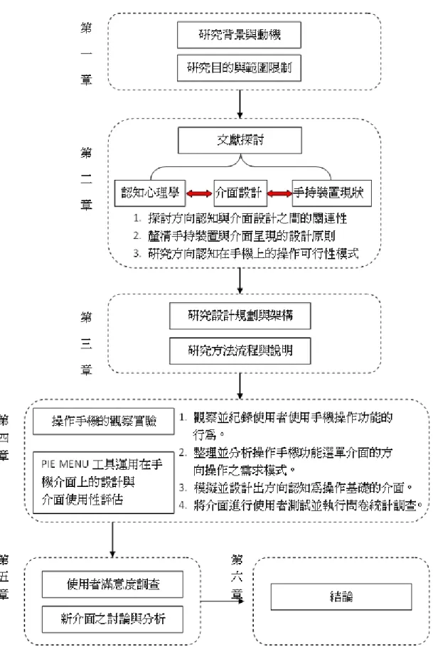 圖 1-2 研究架構與研究流程圖（本研究整理） 