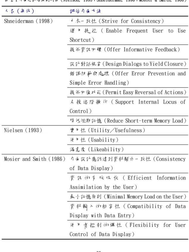 表 2-1 介面之評估法則列表（Nielson, 1993；Shneiderman, 1998；Mosier &amp; Smith, 1986） 