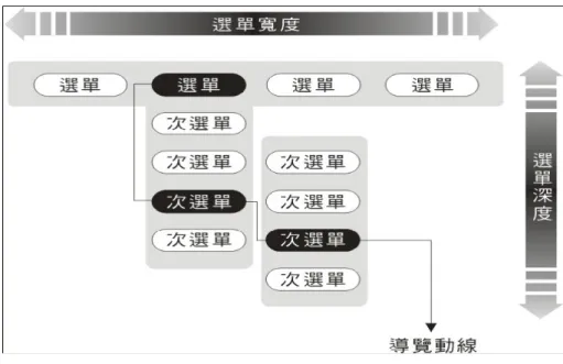 圖 2-5 選單的深度與寬度（方裕民，2003）  因此，在手機介面上的選單設計應不宜設計過於多層次的選單，以免導致使 用者的介面操作中導覽迷失，影響使用者在介面操作上的困擾與耗時。尤其是小 型裝置的螢幕功能介面，許多介面設計將眾多的功能皆設計在小螢幕上，便會形 成多階層次的功能選單於其中，不僅觀看螢幕不方便之外，對於操作行為而言亦 是一大困擾。  2.5.3  Pie Menu 介紹 