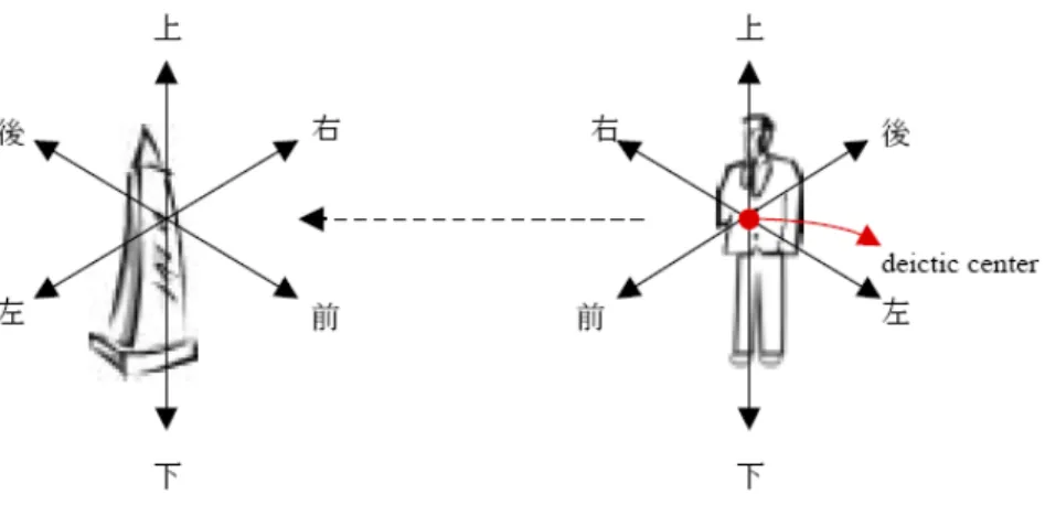 圖 2-9 觀察者中心框架關係（許雅臻，2001）  （二） 物體中心框架（Object-centered Frame）  在物體中心的參照框架中，物體是以自身為中心形成方位（如圖  2-10） ，左右方位的辨識就如同以我們在使用它的情況來決定（Garnham,  1989） ，亦是觀察者把物體當作鏡子一樣的面對（Jackendoff, 1996）， 這種左右相反的情況，是觀察者中心與物體中心參照框架的重要區 分，由於是物體以自身為中心，因此，當物體變動方位，軸線的方位 也隨之變更。  圖 2-10 物體中