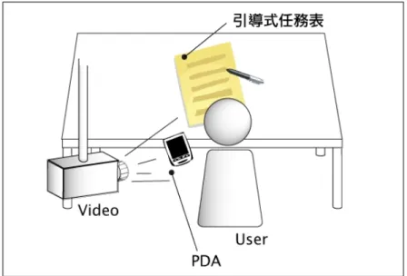 圖 3-4 使用者操作手機主選單行為側錄圖（本研究整理）  對於使用者操作手機介面行為，本研究假設當受測者依照任務操作手機 上介面功能選單時，手指滑動操作桿或是調整游標上下移動的動作，同時也 是受測者的視覺移動行為。因此，將受測者的操作紀錄予以簡化視覺概念化 後，作為介面使用者的視覺瀏覽軌跡，再將軌跡繪製操作手機介面的行為模 式概念圖，如圖 3-5。這些軌跡圖將作為了解受測者使用手機介面的操作歷 程，而視覺瀏覽軌跡也是代表使用者在找尋介面功能選單的方式。  圖 3-5 介面操作軌跡圖（本研究整理） 