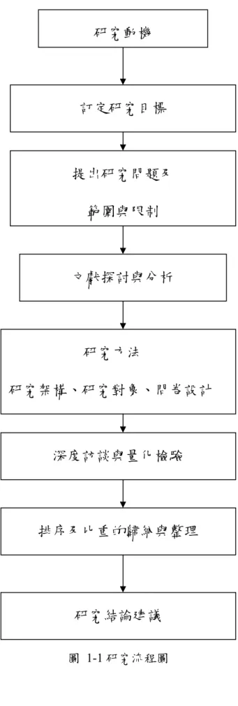 圖 1-1 研究流程圖 研究動機 訂定研究目標  提出研究問題及 範圍與限制文獻探討與分析                      研究方法  研究架構、研究對象、問卷設計 深度訪談與量化檢驗 排序及比重的歸納與整理研究結論建議 