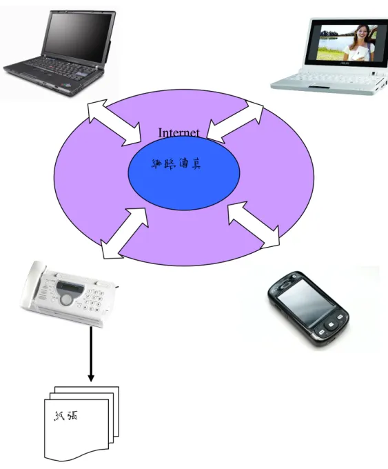 圖 2-5 網路傳真流程圖  本研究整理 Internet 