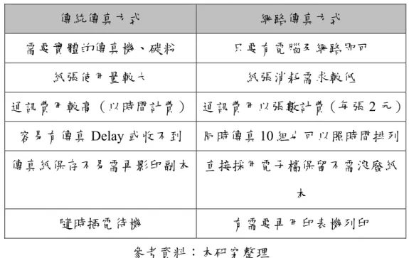 表 2-1 傳統傳真與網路傳真差異比較表  傳統傳真方式  網路傳真方式  需要實體的傳真機、碳粉  只要有電腦及網路即可  紙張使用量較大  紙張消耗需求較低  通訊費用較高（以時間計費） 通訊費用以張數計費（每張 2 元） 容易有傳真 Delay 或收不到  同時傳真 10 組也可以照時間排列 傳真紙保存不易需再影印副本 直接採用電子檔保留不需浪廢紙 本  隨時插電待機  有需要再用印表機列印  參考資料：本研究整理          由上表 2-1 比較中，可以清楚發現，傳統傳真與網路傳真的使用習慣 