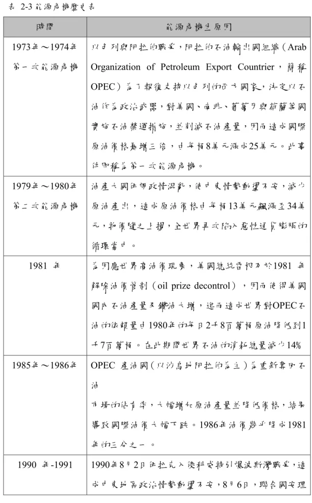 表 2-3 能源危機歷史表 