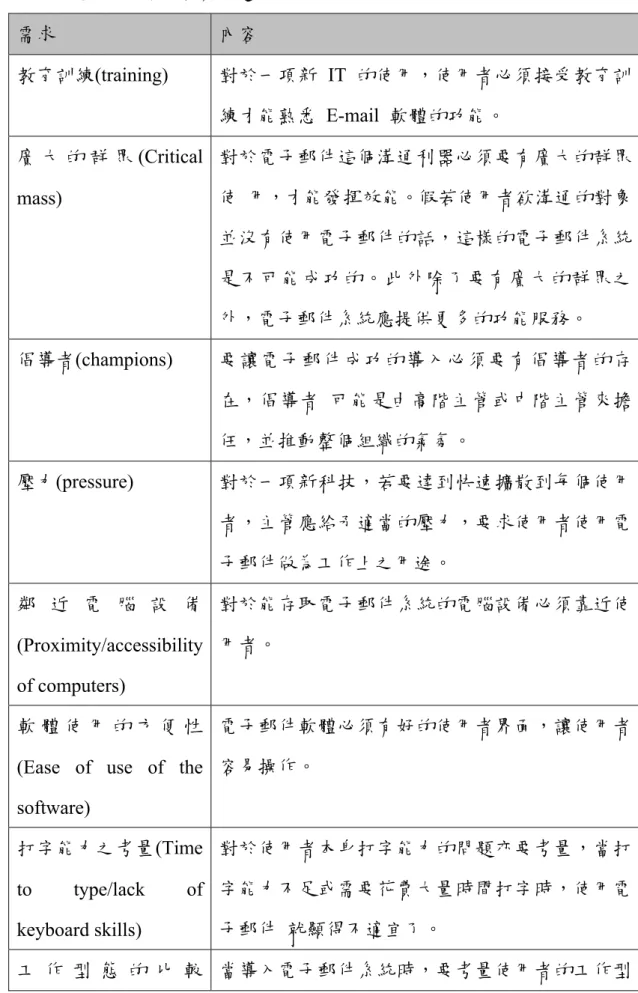表 2-8 電子郵件導入企業問題表  需求  內容  教育訓練(training)  對於一項新 IT 的使用，使用者必須接受教育訓 練才能熟悉 E-mail 軟體的功能。  廣 大 的 群 眾 (Critical  mass)  對於電子郵件這個溝通利器必須要有廣大的群眾使  用，才能發揮效能。假若使用者欲溝通的對象 並沒有使用電子郵件的話，這樣的電子郵件系統 是不可能成功的。此外除了要有廣大的群眾之 外，電子郵件系統應提供更多的功能服務。  倡導者(champions)  要讓電子郵件成功的導入必須要有