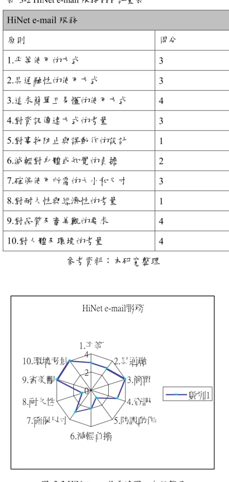 表  3-2 HiNet e-mail 服務 PPP 評量表  HiNet e-mail 服務  原則  得分  1.平等使用的方式  3  2.具通融性的使用方式  3  3.追求簡單且易懂的使用方式  4  4.對資訊傳達方式的考量  3  5.對事物防止與誤動作的設計  1  6.減輕對身體或知覺的負擔  2  7.確保使用所需的大小和尺寸  3  8.對耐久性與經濟性的考量  1  9.對品質及審美觀的要求  4  10.對人體及環境的考量  4  參考資料：本研究整理  圖  3-3 HiNet 