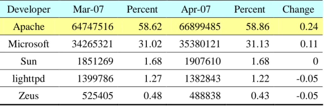 表 2-2  網頁伺服器在開發平台的佔有率一覽表（Netcraft, 2007）  Developer  Mar-07  Percent  Apr-07  Percent  Change 