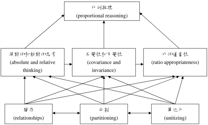 圖 2-3 比例推理的數學發展結構圖 (引自陳敏華，1999，p.24)