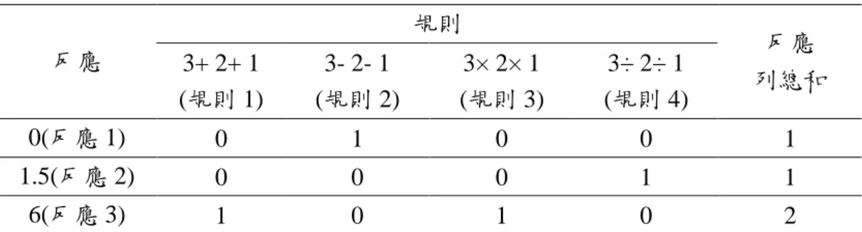 表 2-8 題目的反應與則的對應關係表 規則 反應 3+ 2+ 1 (規則 1) 3- 2- 1 (規則 2) 3× 2× 1 (規則 3) 3÷ 2÷ 1 (規則 4) 反應 列總和 0(反應 1) 0 1 0 0 1 1.5(反應 2) 0 0 0 1 1 6(反應 3) 1 0 1 0 2