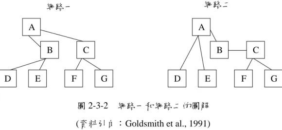 圖 2-3-2 網路一和網路二的圖解 (資料引自：Goldsmith et al., 1991) 一、圖形理論距離指數(GTD)：網路一與網路二各節點距離值，整理如表 2-3-1。計算表2-3-1 中網路一與網路二的相關係數即得GTD 值。 表 2-3-1 由圖 2-3-2 計算所得之 GTD 指數 節 點 節點 A B C D E F G 節點 A B C D E F G 網路一 網路二 A － 1 1 2 2 2 2 A － 1 2 1 1 3 3 B － 2 1 1 3 3 B － 1 2 2 2 2