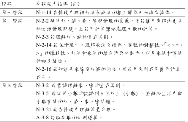 表 2-2  四則運算的分段能力指標彙整表  (暫行綱要)   階段  分段能力指標  (註)   第一階段 N-1-14 在情境中理解加法和減法的相互關係及加法交換律。  第二階段 N-2-2 延伸加、減、乘、除與情境的意義，使能適用來解決更多 的生活情境問題，並能用計算器械處理大數的計算。    N-2-3 能理解加、減的直式算則。  N-2-14 能在情境中，理解乘法交換律、等號的對稱性、 「<、=、 >」的遞移性、加法和乘法的結合律與分配律，以及乘法和除法 的相互關係。    N-2-1