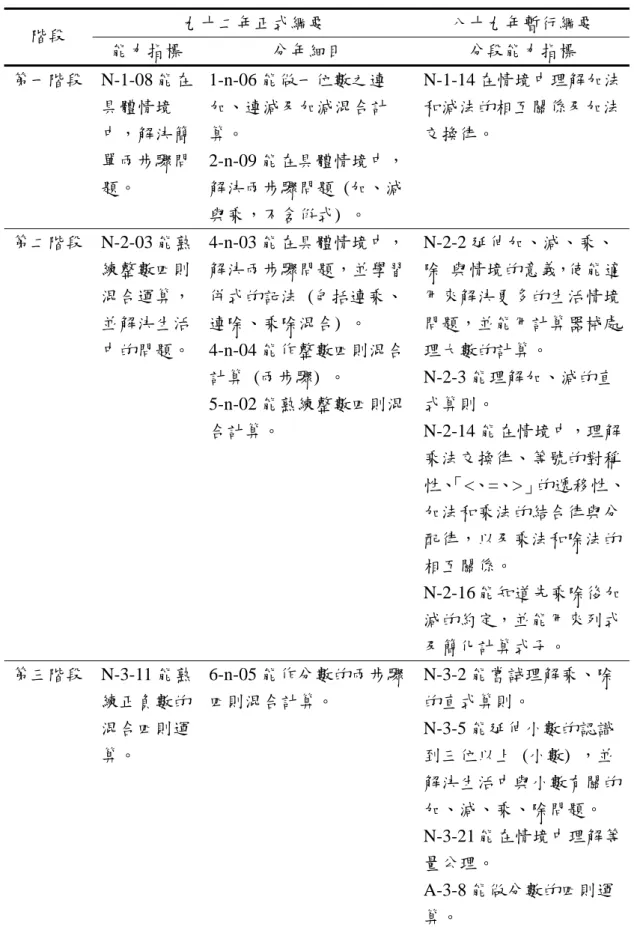 表 2-4  九十二年、八十九年四則運算的能力指標對照表  九十二年正式綱要  八十九年暫行綱要  階段  能力指標  分年細目  分段能力指標  第一階段 N-1-08 能在 具體情境 中，解決簡 單兩步驟問 題。  1-n-06 能做一位數之連 加、連減及加減混合計算。  2-n-09 能在具體情境中，解決兩步驟問題  (加、減 與乘，不含倂式)  。  N-1-14 在情境中理解加法和減法的相互關係及加法交換律。  第二階段 N-2-03 能熟 練整數四則 混合運算， 並解決生活 中的問題。  4-n