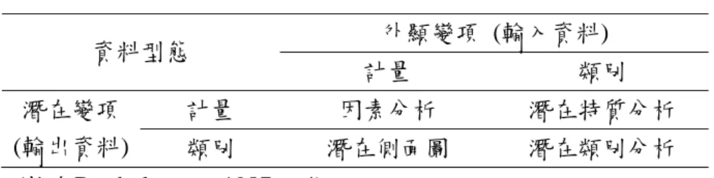 表 2-6  潛在變項分析法的分類  外顯變項  (輸入資料)   資料型態  計量  類別  計量  因素分析  潛在特質分析 潛在變項  (輸出資料)  類別  潛在側面圖  潛在類別分析  (摘自Bartholomew, 1987, p.4)            潛在類別分析模式是一種多變量的類別統計方法，其在醫學上的應用很常 見，像是界定疾病的亞型或是診斷的次類別，而在其他領域的應用包含了市場 研究、調查研究、社會學、教育學等 (Uebersax, 2003) 。潛在類別分析中最重 要的假設是「局