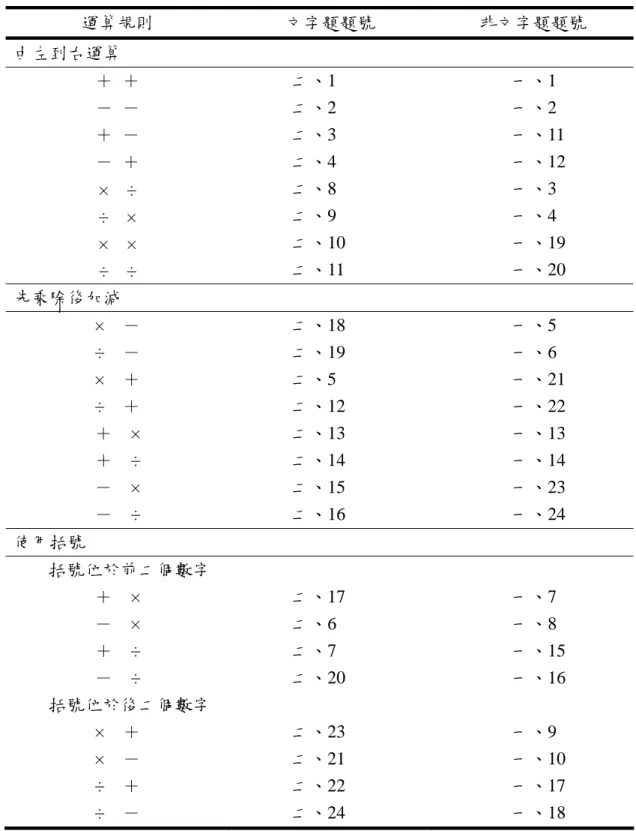 表 3-3  四則運算規則題型一覽表  運算規則  文字題題號  非文字題題號  由左到右運算  ＋  ＋              二、1                  一、1  －  －              二、2                  一、2  ＋  －              二、3                  一、11  －  ＋              二、4                  一、12  ×  ÷              二、8        