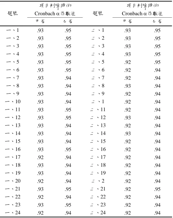 表 3-4  預試信度分析表  項目刪除時的  Cronbach α係數值  項目刪除時的  Cronbach α係數值 題號  甲卷  乙卷  題號  甲卷  乙卷  ㄧ、1  .93  .95  二、1  .93 .95  ㄧ、2  .93  .95  二、2  .93 .95  ㄧ、3  .93  .95  二、3  .93 .95  ㄧ、4  .93  .95  二、4  .93 .95  ㄧ、5  .93  .95  二、5  .92 .95  ㄧ、6  .93  .95  二、6  .92 .9