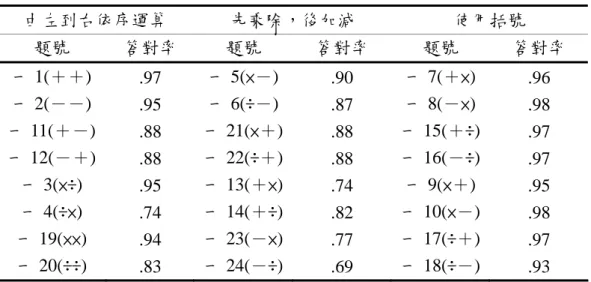 表 4-4  後測非文字題的答對率  由左到右依序運算  先乘除，後加減  使用括號  題號  答對率  題號  答對率  題號  答對率  一 1(＋＋)  .97  一 5(×－)  .90  一 7(＋×)  .96  一 2(－－)  .95  一 6(÷－)  .87  一 8(－×)  .98  一 11(＋－)  .88  一 21(×＋) .88  一 15(＋÷)  .97  一 12(－＋)  .88  一 22(÷＋) .88  一 16(－÷)  .97  一 3(×÷)  .95 