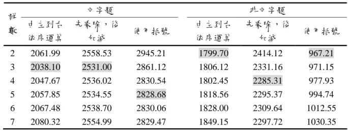 表 4-9  前測四則運算概念 AIC 值比較表  文字題  非文字題  群 數  由左到右 依序運算  先乘除，後加減  使用括號  由左到右 依序運算  先乘除，後加減  使用括號  2 2061.99  2558.53  2945.21  1799.70 2414.12  967.21  3  2038.10  2531.00 2861.12  1806.12 2331.16  971.15  4 2047.67  2536.02  2830.54  1802.45  2285.31 977.93  
