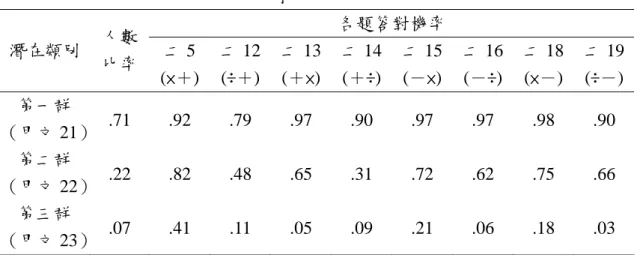 表 4-12  前測文字題「先乘除，後加減」分群人數比率及答對機率  各題答對機率  潛在類別  人數 比率 二 5  (×＋)  二 12(÷＋) 二 13(＋×) 二 14(＋÷) 二 15(－×) 二 16 (－÷)  二 18 (×－)  二 19(÷－) 第一群  （甲文 21）  .71 .92 .79 .97 .90 .97 .97 .98 .90  第二群  （甲文 22）  .22 .82 .48 .65 .31 .72 .62 .75 .66  第三群  （甲文 23）  .07 .41
