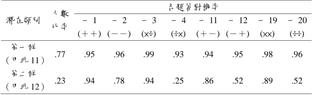 表 4-14  前測非文字題「由左到右依序運算」分群人數比率及答對機率  各題答對機率  潛在類別  人數 比率 一 1  (＋＋)  一 2  (－－) 一 3 (×÷)  一 4 (÷×)  一 11 (＋－) 一 12  (－＋)  一 19 (××)  一 20(÷÷)  第一群  （甲非 11）  .77 .95 .96 .99 .93 .94 .95 .98 .96  第二群  （甲非 12）  .23 .94 .78 .94 .25 .86 .52 .89 .52  前測非文字題第一類(由左到