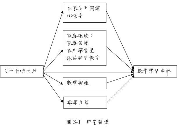 圖 3-1  研究架構 