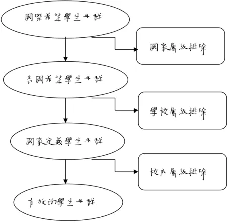 圖 3-2  希望母群與排除間的關係 