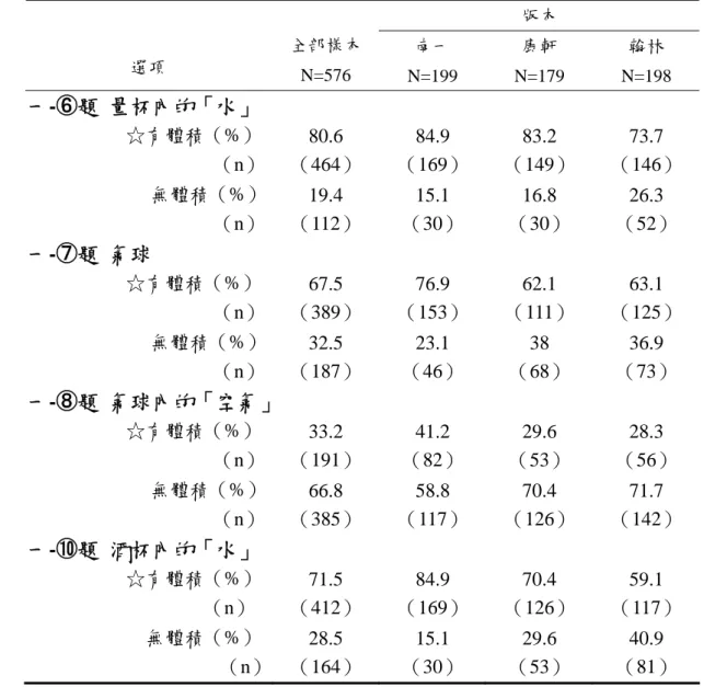 表 4-1-3  有容器裝的物體筆試作答情況統計表  版本  選項  全部樣本  N=576  南一  N=199  康軒  N=179  翰林  N=198  一-⑥題  量杯內的「水」                     ☆有體積（%）                                       （n）                         無體積（%）                                       （n） 80.6  （464） 19.4 （