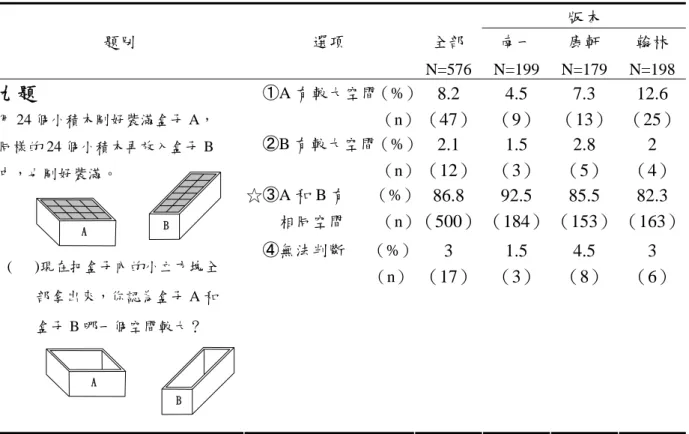表 4-1-11  內體積的保留性作答情況統計表  版本  題別  選項  全部  N=576 南一  N=199  康軒  N=179  翰林  N=198     ①A 有較大空間（%）                                 （n） 8.2  （47） 4.5  （9）  7.3  （13）  12.6  （25） ②B 有較大空間（%） （n） 2.1  （12） 1.5  （3）  2.8  （5）  2  （4） ☆③A 和 B 有      （%）         相同