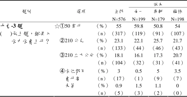 表 4-1-16  重量對體積保留概念的影響鋁的判斷狀況筆試作答情況統計表  版本  題別  選項  全部  N=576 南一  N=199 康軒  N=179  翰林  N=198 ☆①50 毫升          （%）               （n） 55  （317） 59.8  （119）  50.8  （91）  54  （107） ②210 公克        （%）                                 （n） 23.1  （133） 22.1  （44）  2