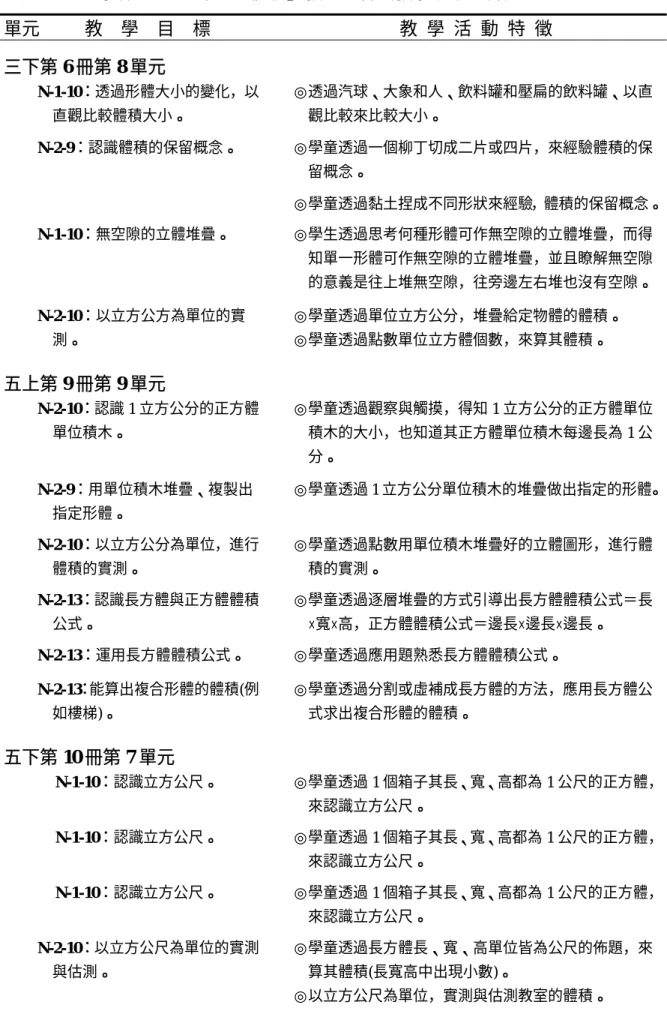 表 2-5-2  康軒版之 94 年版「體積」教材內容與教學活動分析表 單元          教    學    目    標  教  學  活  動  特  徵  三下第 6 冊第 8 單元  N-1-10：透過形體大小的變化，以 直觀比較體積大小。  ◎透過汽球、大象和人、飲料罐和壓扁的飲料罐、以直觀比較來比較大小。  ◎學童透過一個柳丁切成二片或四片，來經驗體積的保 留概念。 N-2-9：認識體積的保留概念。  ◎學童透過黏土捏成不同形狀來經驗，體積的保留概念。 N-1-10：無空隙的立體堆疊。  