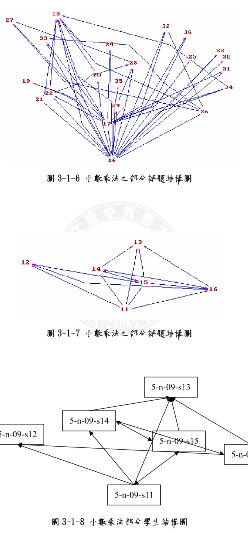 圖 3-1-6 小數乘法之部分試題結構圖  圖 3-1-7 小數乘法之部分試題結構圖  圖 3-1-8 小數乘法部分學生結構圖 5-n-09-s145-n-09-s13 5-n-09-s155-n-09-s12 5-n-09-s11  5-n-09-s16