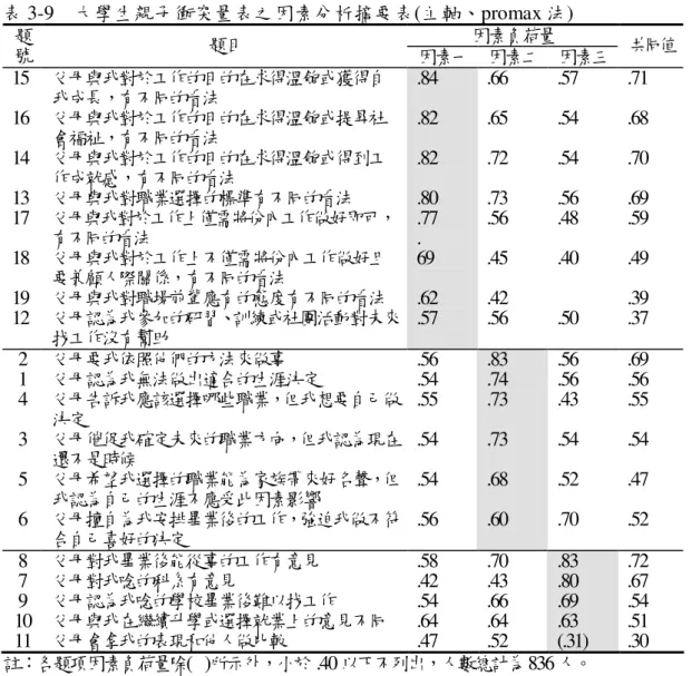 表 3-9    大學生親子衝突量表之因素分析摘要表(主軸、promax 法)  因素負荷量 題 號  題目  因素一  因素二  因素三  共同值  15  16  14  13  17  18  19  12  父母與我對於工作的目的在求得溫飽或獲得自我成長，有不同的看法 父母與我對於工作的目的在求得溫飽或提昇社會福祉，有不同的看法 父母與我對於工作的目的在求得溫飽或得到工作成就感，有不同的看法 父母與我對職業選擇的標準有不同的看法  父母與我對於工作上僅需將份內工作做好即可，有不同的看法 父母與我對於