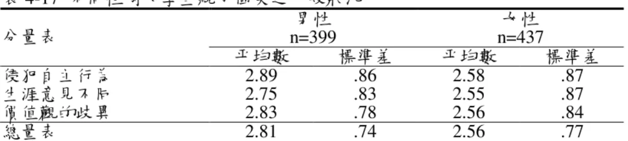 表 4-17  不同性別大學生親子衝突之ㄧ般狀況  男性  n=399  女性  n=437 分量表  平均數  標準差  平均數  標準差  侵犯自主行為  2.89  .86  2.58  .87  生涯意見不同  2.75  .83  2.55  .87  價值觀的歧異  2.83  .78  2.56  .84  總量表  2.81  .74  2.56  .77  有效樣本數  N = 836  在年級方面，由表 4-18 可知，大一學生在總量表及各分量表上的得分 都高於其他年級的大學生。  表 