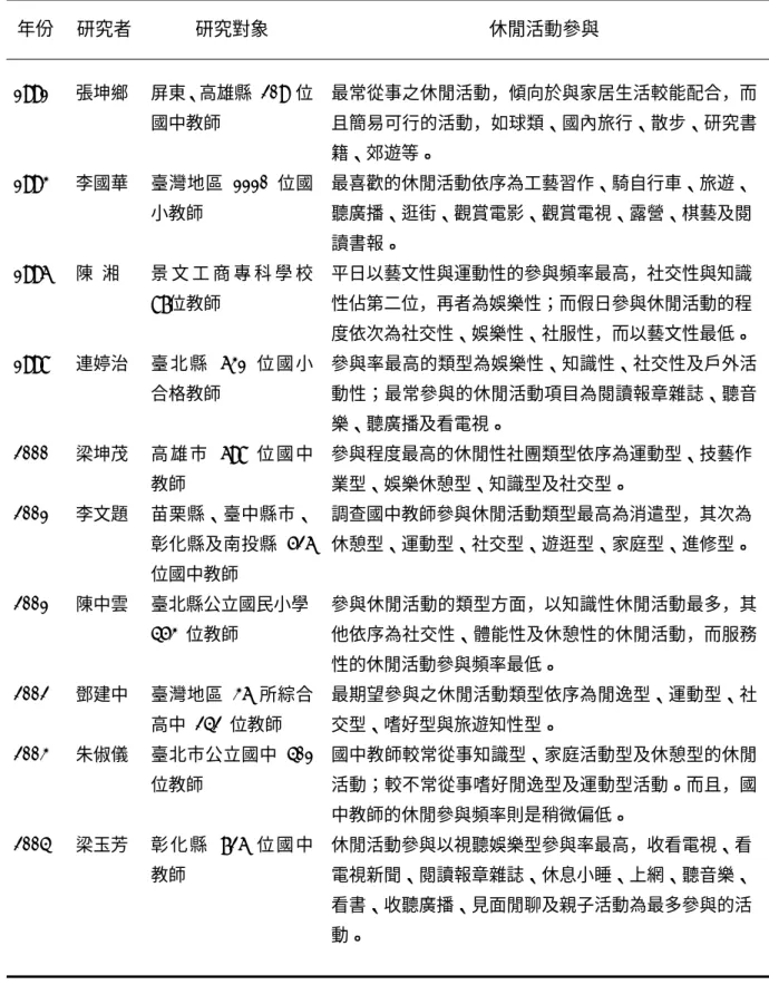 表 2-1-3  國內教師參與休閒活動分析表  年份  研究者  研究對象  休閒活動參與  1991  張坤鄉  屏東、高雄縣 209 位 國中教師  最常從事之休閒活動，傾向於與家居生活較能配合，而 且簡易可行的活動，如球類、國內旅行、散步、研究書 籍、郊遊等。  1993  李國華  臺灣地區 1110 位國 小教師  最喜歡的休閒活動依序為工藝習作、騎自行車、旅遊、 聽廣播、逛街、觀賞電影、觀賞電視、露營、棋藝及閱 讀書報。  1996  陳  湘  景 文 工 商 專 科 學 校  87位教師  