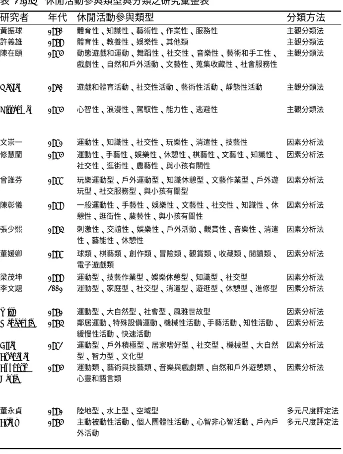 表 2-1-4  休閒活動參與類型與分類之研究彙整表  研究者  年代  休閒活動參與類型  分類方法  黃振球   1970  體育性、知識性、藝術性、作業性、服務性  主觀分類法  許義雄    1979  體育性、教養性、娛樂性、其他類  主觀分類法  陳在頤  1985  動態遊戲和運動、舞蹈性、社交性、音樂性、藝術和手工性、 戲劇性、自然和戶外活動、文藝性、蒐集收藏性、社會服務性  主觀分類法  Kaplan    1960  遊戲和體育活動、社交性活動、藝術性活動、靜態性活動  主觀分類法  H