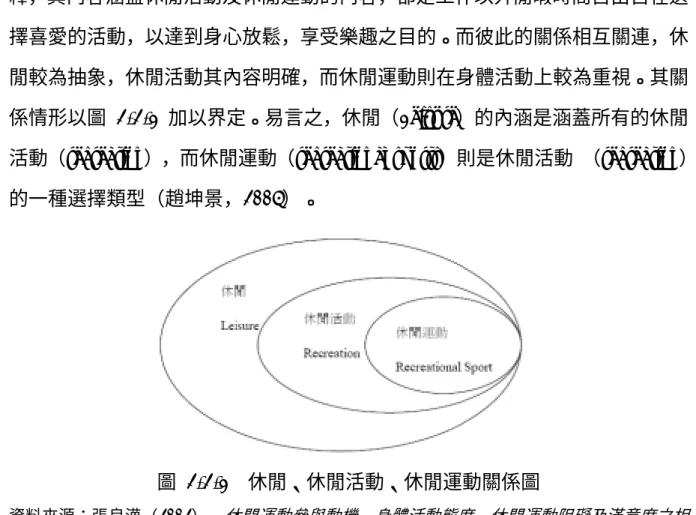 圖 2-2-1  休閒、休閒活動、休閒運動關係圖 