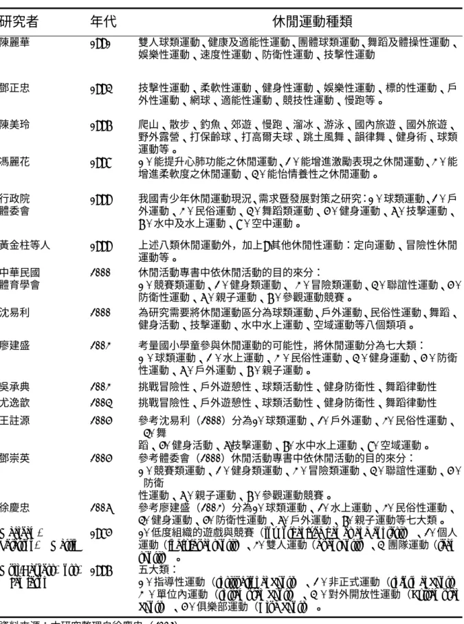 表 2-2-2  休閒運動分類表  研究者  年代  休閒運動種類  陳麗華 1991  雙人球類運動、健康及適能性運動、團體球類運動、舞蹈及體操性運動、 娛樂性運動、速度性運動、防衛性運動、技擊性運動  鄧正忠 1994  技擊性運動、柔軟性運動、健身性運動、娛樂性運動、標的性運動、戶 外性運動、網球、適能性運動、競技性運動、慢跑等。  陳美玲 1997  爬山、散步、釣魚、郊遊、慢跑、溜冰、游泳、國內旅遊、國外旅遊、 野外露營、打保齡球、打高爾夫球、跳土風舞、韻律舞、健身術、球類 運動等。  馮麗花 1