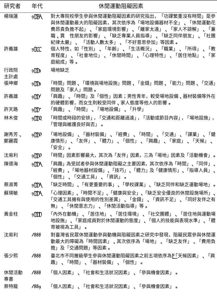 表 2-3-1  休閒運動阻礙因素之相關研究一覽表  研究者  年代  休閒運動阻礙因素  楊瑞蓮 1976  對大專院校學生參與休閒運動阻礙因素的研究指出，「功課繁重沒有時間」是參 與休閒運動最大的阻礙因素，其次依序為「場地設備器材不全」、「休閒運動花 費昂貴負擔不起」、「家庭環境影響」、「離家太遠」、「家人不諒解」、「兼 職、異    性朋友的影響」、「缺乏專業人員指導」、「缺乏同伴朋友」、「社團 紀律太嚴」、  「活動人數太多」、「不好意思參加」等因素。  許義雄 1988  個人特性，如「性別」、「
