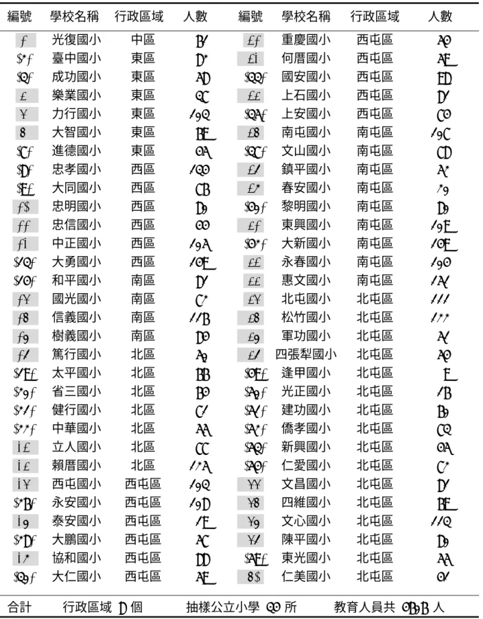表 3-3-3  臺中市公立國民小學九十五學年度教育人員抽樣統計表  編號  學校名稱  行政區域  人數  編號   學校名稱  行政區域  人數  (1)    光復國小  中區  61  (31) 重慶國小 西屯區  54  (2)    臺中國小  東區  82    (32)  何厝國小 西屯區  59  (3)    成功國小  東區  58   (33)  國安國小  西屯區  98  (4)    樂業國小  東區  37    (34)  上石國小  西屯區  81  (5)    力行國