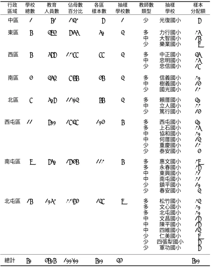表 3-3-4  臺中市國民小學九十五學年度教育人員正式問卷施測樣本分配表    行政    區域  學校 總數  教育  人員數  佔母數 百分比  各區  樣本數  抽樣  學校數  教師數 類型  抽樣 學校  樣本  分配額  中區 1  61  1.32  %  8    1  少  光復國小 8  東區 6  394  8.55  %  50  3  多  力行國小 25  中  大智國小 16  少  樂業國小 9  西區 6  588 12.77  %  77  3  多  中正國小 35 