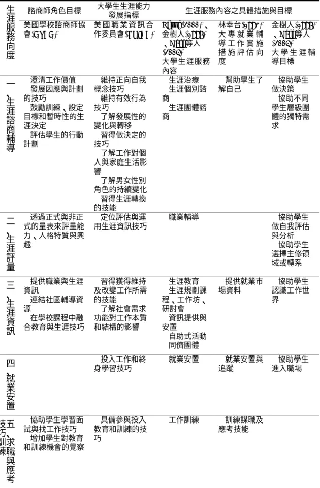 表 2-1  生涯服務成效評估向度分類一覽表  諮商師角色目標  大學生生涯能力  發展指標  生涯服務內容之具體措施與目標 生涯 服 務 向 度 美國學校諮商師協會(ASCA)  美 國 職 業 資 訊 合 作委員會(NOICC)  Luzzo(2000) 、金樹人(1997) 、Herr 等人  (2004)  大學生涯服務 內容  林幸台(1993) 大 專 就 業 輔導 工 作 實 施措 施 評 估 向度  金樹人(1997)、Herr 等人 (2004)  大 學 生 涯 輔導目標  一 、 生 