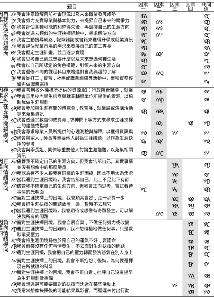 表 3-14  「生涯因應策略量表」正式施測之因素分析摘要表(主軸斜交轉軸法)  題目  因素 一  因素二  因素三  因素四  共同值  2.  我會注意瞭解目前社會現況以及未來職業發展趨勢  .76     .58 9