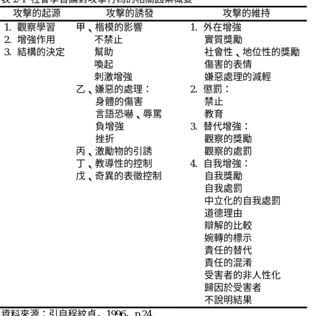 表 2-1  社會學習論對攻擊行為的相關因素概要  攻擊的起源  攻擊的誘發  攻擊的維持  1.  觀察學習  2.  增強作用  3.  結構的決定  甲、楷模的影響 不禁止 幫助  喚起  刺激增強  乙、嫌惡的處理：        身體的傷害        言語恐嚇、辱罵        負增強  挫折  丙、激勵物的引誘  丁、教導性的控制  戊、奇異的表徵控制  1