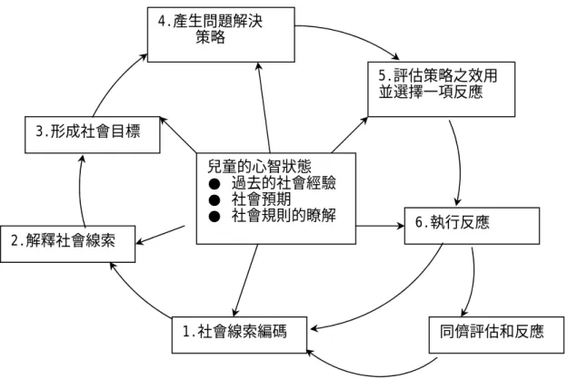 圖 2-3 社會訊息處理模式  資料來源：Shaffer, 2005  步驟一和步驟二，編碼和解釋社會訊息，是假設兒童會選擇性地注意 特別的情境和內在訊息，並對這些訊息進行編碼，然後進行解釋。步驟三 形成社會目標，兒童會針對當下的情境選擇一個目標或是預期的結果，亦 或是維持原來的(preexisting)目標。步驟四產生問題解決策略，是假設兒童 會從記憶中獲得對情境可能的反應，如果這個情境是新的，則兒童可能會 建構新的行為來因應。步驟五評估策略之效用並選擇一項反應，兒童會評 估先前得到或建構的反應，然後選擇