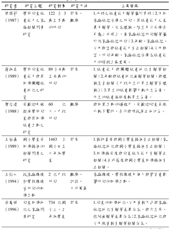 表 2-1  國內同儕互動之實徵研究彙整表（接前頁）  研究者  研究主題  研究對象  研究方法 主要發現  梁瑪莉  （1987）  學前兒童社會能力之家 庭相關因素 研究  122 名 3歲至 5 歲的幼兒  問卷、 觀察  1.女孩之社會能力顯著優於男孩；2.不同家庭社經水準之幼兒，其社會能力之差異不顯著，但在禮貌、陌生及公共場合反應二分項上，高家庭社經幼兒顯著優 於低家庭社經幼兒；3.年齡、家庭社經、 父母期望與社會能力有正相關；4.父母期 望、幼兒年齡、家庭社經水準在社會能 力的預測上最重要。 