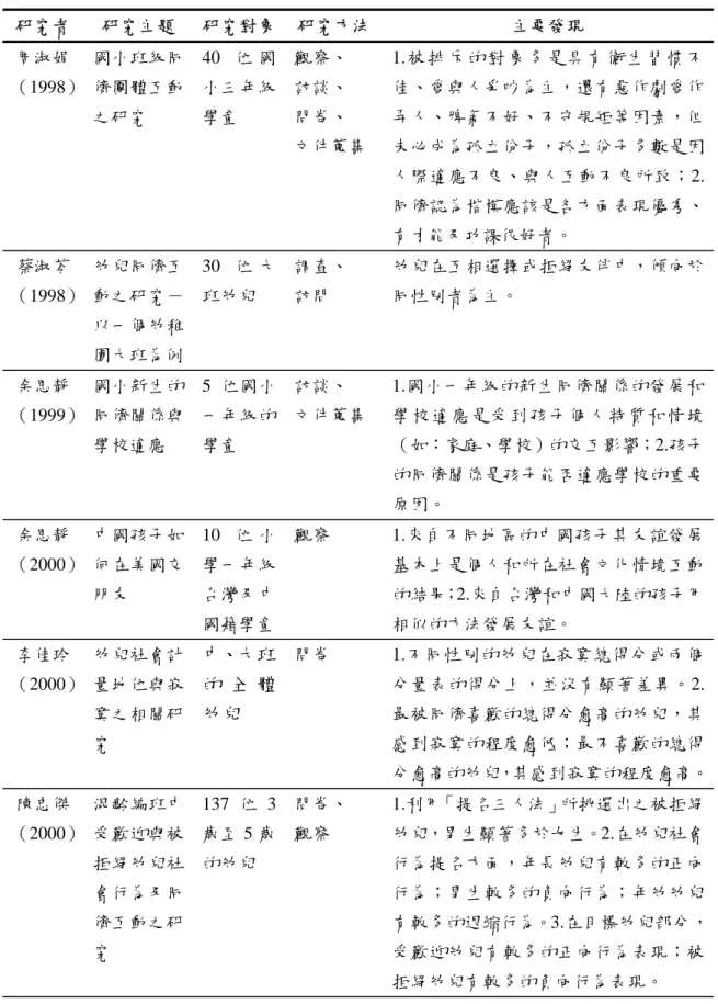 表 2-1  國內同儕互動之實徵研究彙整表（接前頁）  研究者  研究主題  研究對象  研究方法 主要發現  周淑娟  （1998）  國小班級同儕團體互動 之研究  40 位 國小三年級學童  觀察、 訪談、 問卷、  文件蒐集  1