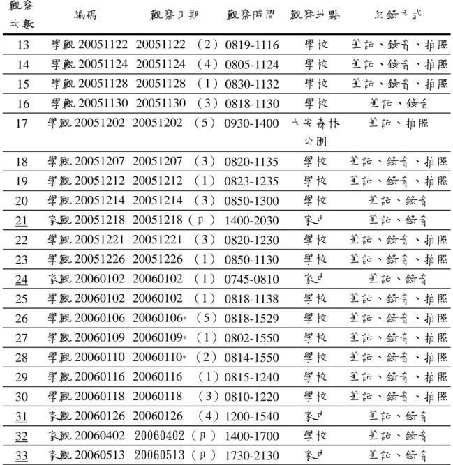 表 3-3  觀察細目表（接前頁）  觀察  次數  編碼  觀察日期  觀察時間 觀察地點 紀錄方式  13  學觀 20051122 20051122 （2） 0819-1116 學校  筆記、錄音、拍照 14  學觀 20051124 20051124 （4） 0805-1124 學校  筆記、錄音、拍照 15  學觀 20051128 20051128 （1） 0830-1132 學校  筆記、錄音、拍照 16  學觀 20051130 20051130 （3） 0818-1130 學校  筆記、錄